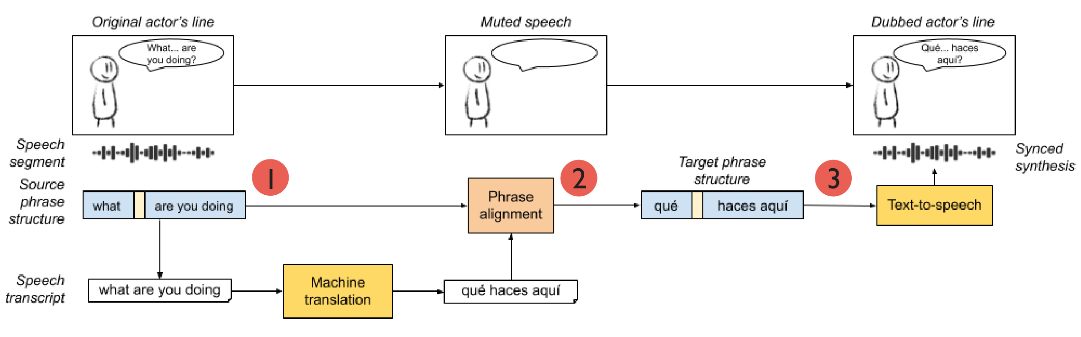 Machine dubbing pipeline