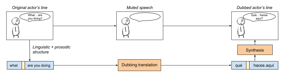 Rough machine dubbing pipeline