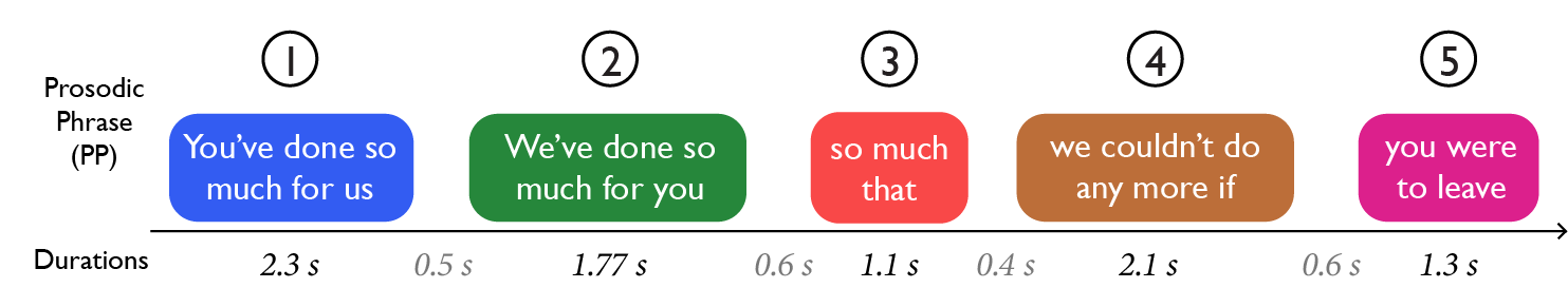 Input segment structure with prosodic phrase and pause durations