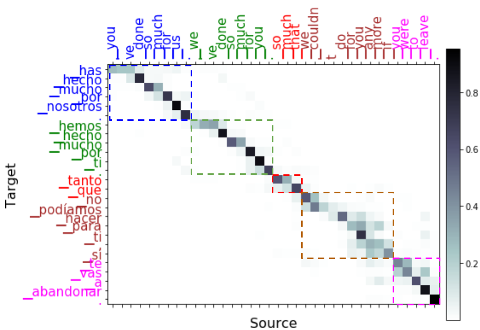 Attention matrix while translating the sample sentences.